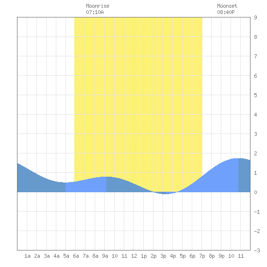 San Juan tide chart for Sunday, July 11, 2021