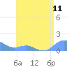 San Juan tide chart for Sunday, July 11, 2021