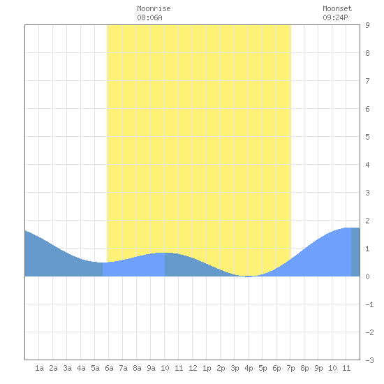 San Juan tide chart for Monday, July 12, 2021