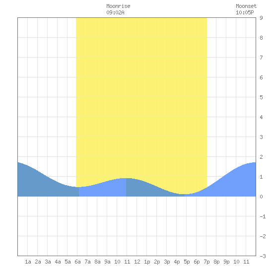 San Juan tide chart for Tuesday, July 13, 2021