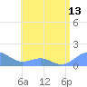 San Juan tide chart for Tuesday, July 13, 2021