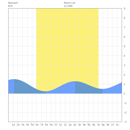 San Juan tide chart for Friday, July 16, 2021