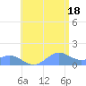 San Juan tide chart for Sunday, July 18, 2021