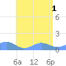 San Juan tide chart for Thursday, July 1, 2021