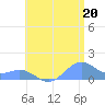 San Juan tide chart for Tuesday, July 20, 2021