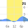 San Juan tide chart for Wednesday, July 21, 2021
