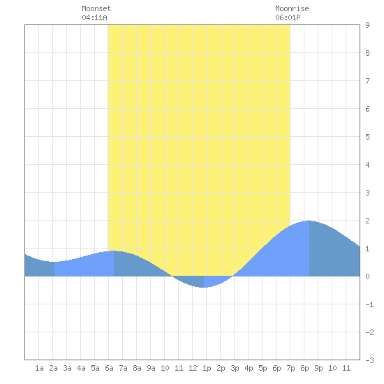San Juan tide chart for Thursday, July 22, 2021