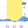 San Juan tide chart for Thursday, July 22, 2021