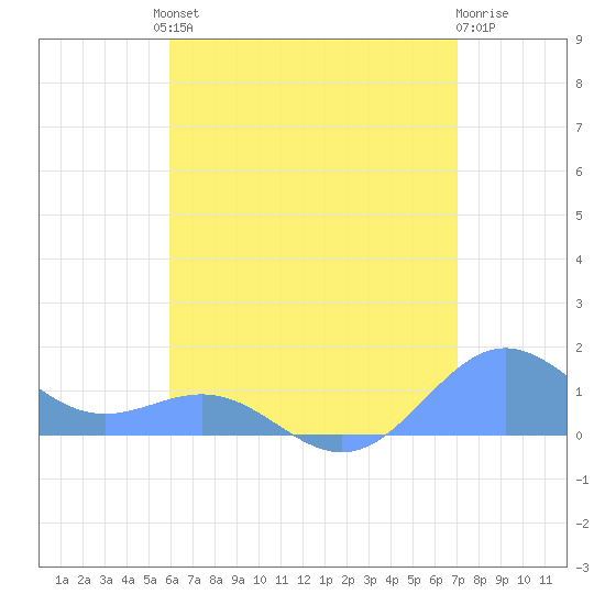 San Juan tide chart for Friday, July 23, 2021
