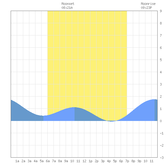 San Juan tide chart for Monday, July 26, 2021