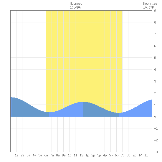 San Juan tide chart for Wednesday, July 28, 2021