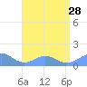 San Juan tide chart for Wednesday, July 28, 2021