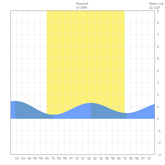 San Juan tide chart for Thursday, July 29, 2021