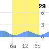 San Juan tide chart for Thursday, July 29, 2021