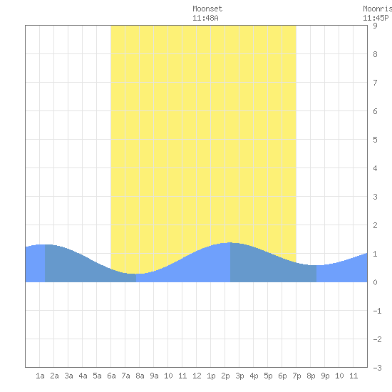 San Juan tide chart for Friday, July 30, 2021