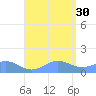 San Juan tide chart for Friday, July 30, 2021
