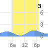 San Juan tide chart for Saturday, July 3, 2021