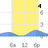 San Juan tide chart for Sunday, July 4, 2021