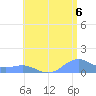 San Juan tide chart for Tuesday, July 6, 2021