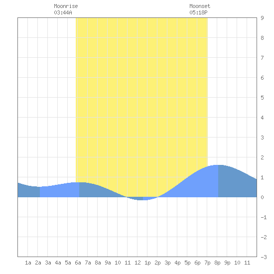 San Juan tide chart for Wednesday, July 7, 2021