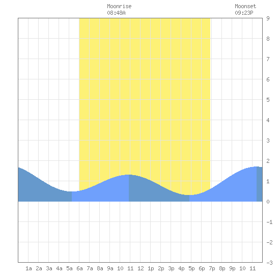 San Juan tide chart for Wednesday, August 11, 2021