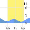 San Juan tide chart for Wednesday, August 11, 2021