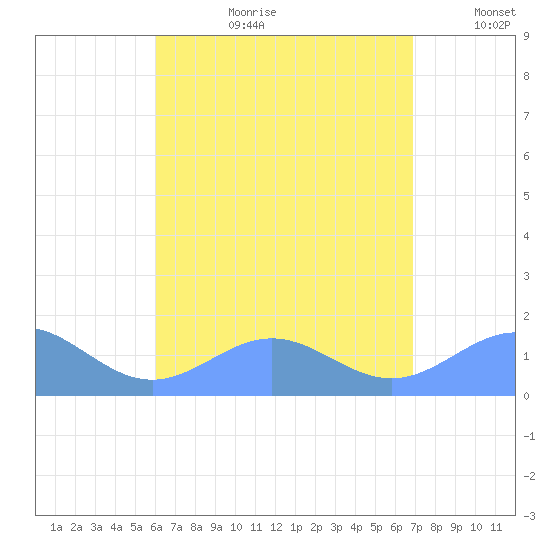 San Juan tide chart for Thursday, August 12, 2021