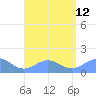 San Juan tide chart for Thursday, August 12, 2021