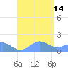 San Juan tide chart for Saturday, August 14, 2021