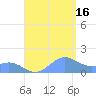 San Juan tide chart for Monday, August 16, 2021