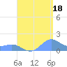 San Juan tide chart for Wednesday, August 18, 2021