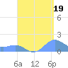 San Juan tide chart for Thursday, August 19, 2021