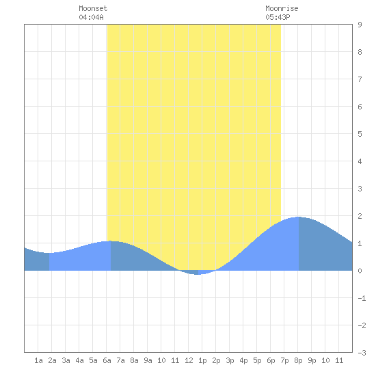 San Juan tide chart for Friday, August 20, 2021