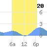 San Juan tide chart for Friday, August 20, 2021