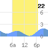 San Juan tide chart for Sunday, August 22, 2021