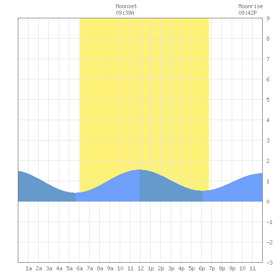 San Juan tide chart for Thursday, August 26, 2021