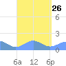 San Juan tide chart for Thursday, August 26, 2021
