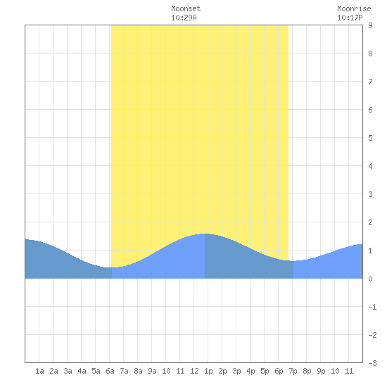 San Juan tide chart for Friday, August 27, 2021