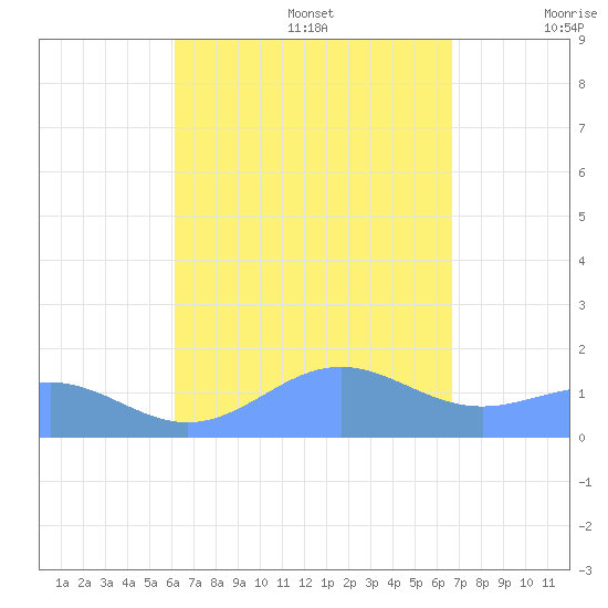 San Juan tide chart for Saturday, August 28, 2021