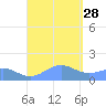 San Juan tide chart for Saturday, August 28, 2021