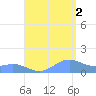 San Juan tide chart for Monday, August 2, 2021