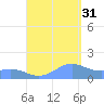 San Juan tide chart for Tuesday, August 31, 2021
