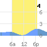 San Juan tide chart for Wednesday, August 4, 2021
