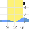 San Juan tide chart for Thursday, August 5, 2021