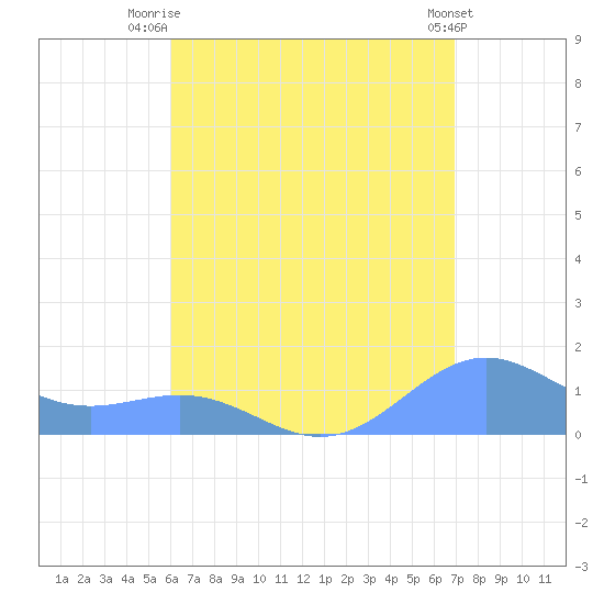 San Juan tide chart for Friday, August 6, 2021