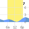 San Juan tide chart for Saturday, August 7, 2021