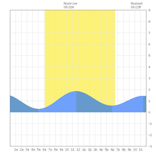 San Juan tide chart for Friday, September 10, 2021
