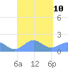 San Juan tide chart for Friday, September 10, 2021