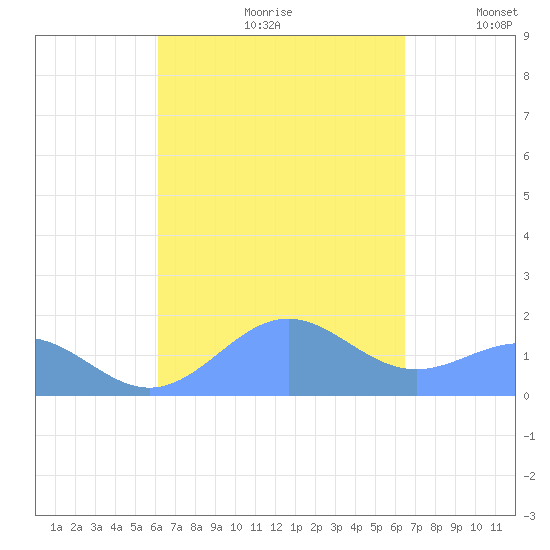 San Juan tide chart for Saturday, September 11, 2021