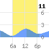 San Juan tide chart for Saturday, September 11, 2021
